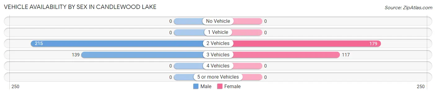 Vehicle Availability by Sex in Candlewood Lake