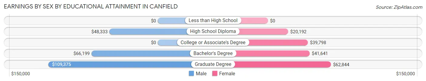 Earnings by Sex by Educational Attainment in Canfield