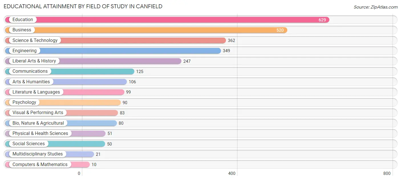 Educational Attainment by Field of Study in Canfield