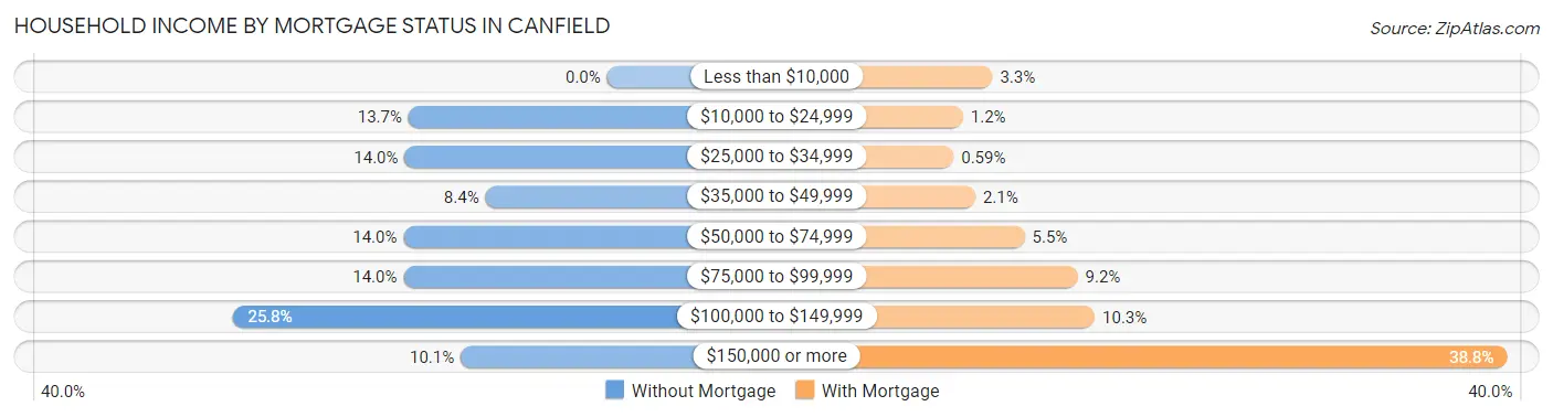Household Income by Mortgage Status in Canfield