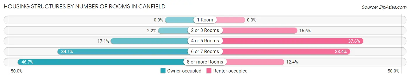 Housing Structures by Number of Rooms in Canfield