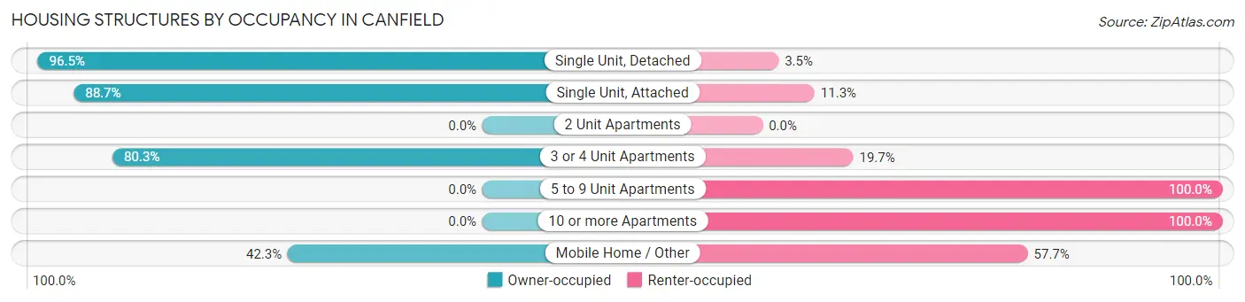 Housing Structures by Occupancy in Canfield