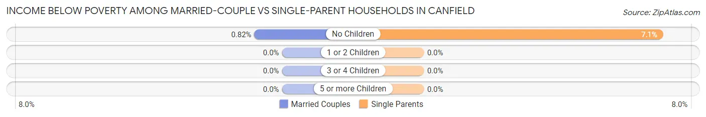 Income Below Poverty Among Married-Couple vs Single-Parent Households in Canfield