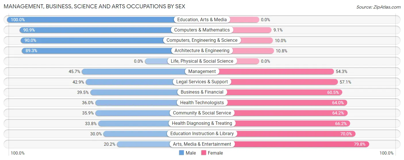 Management, Business, Science and Arts Occupations by Sex in Canfield