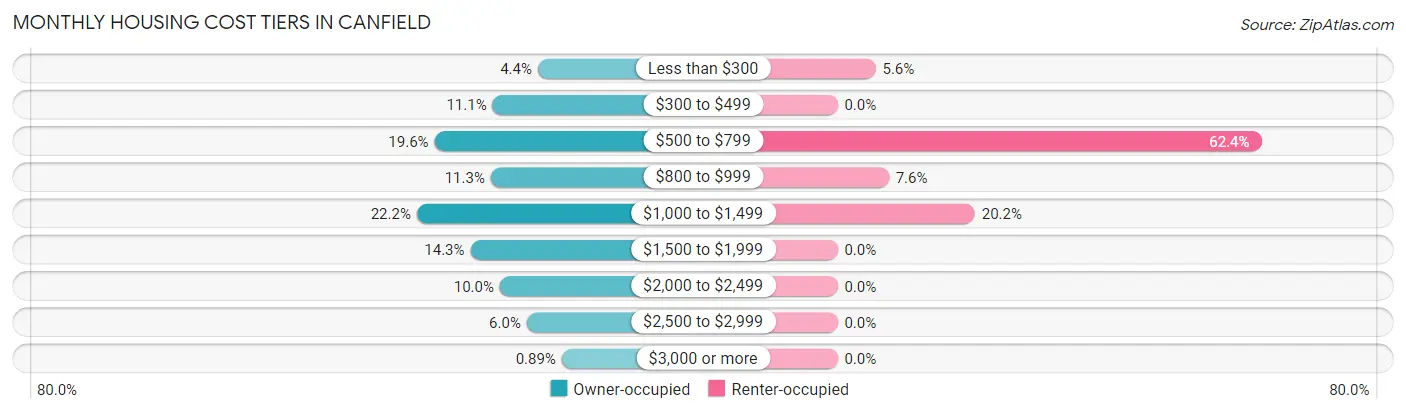 Monthly Housing Cost Tiers in Canfield