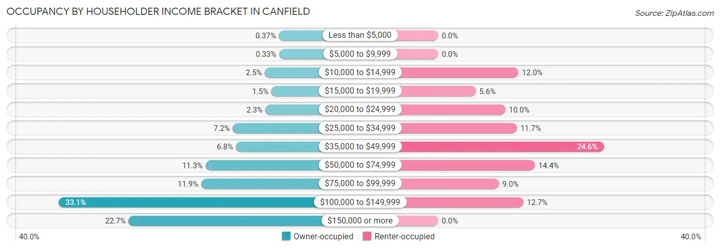 Occupancy by Householder Income Bracket in Canfield