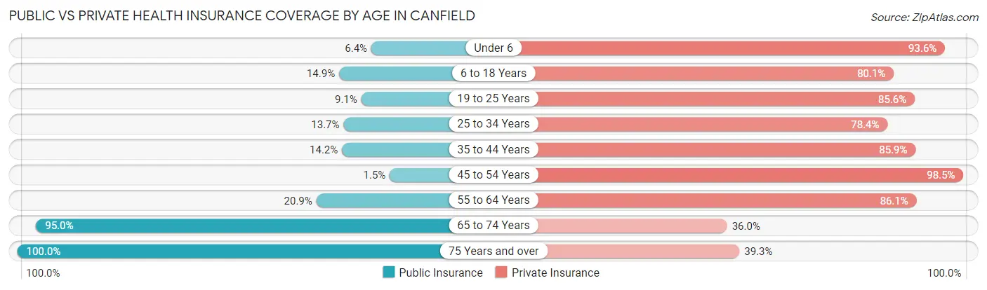 Public vs Private Health Insurance Coverage by Age in Canfield