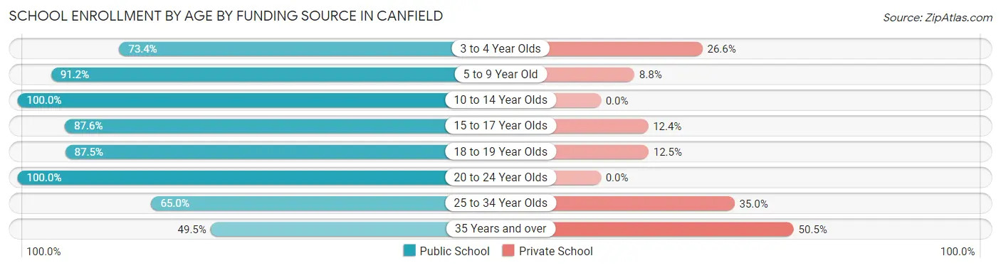 School Enrollment by Age by Funding Source in Canfield
