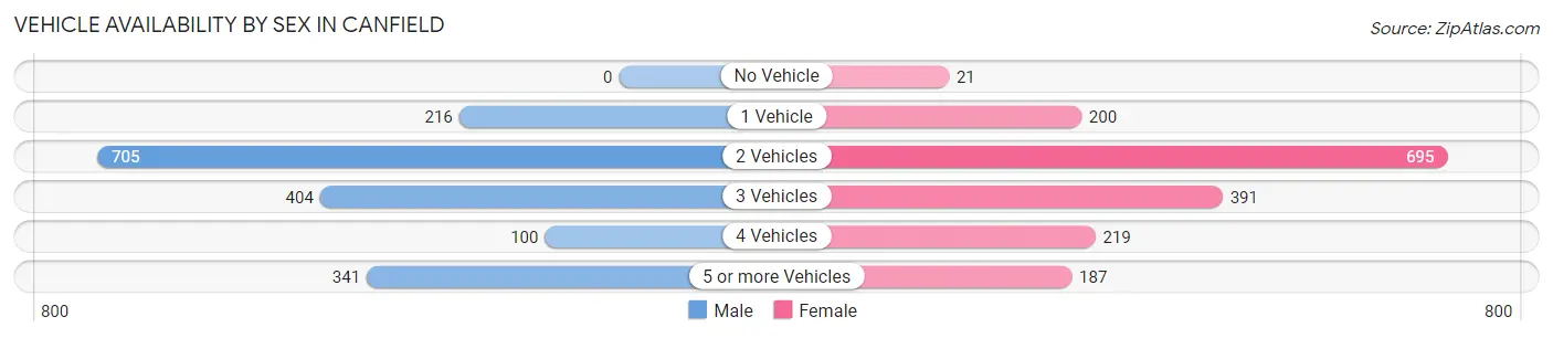 Vehicle Availability by Sex in Canfield