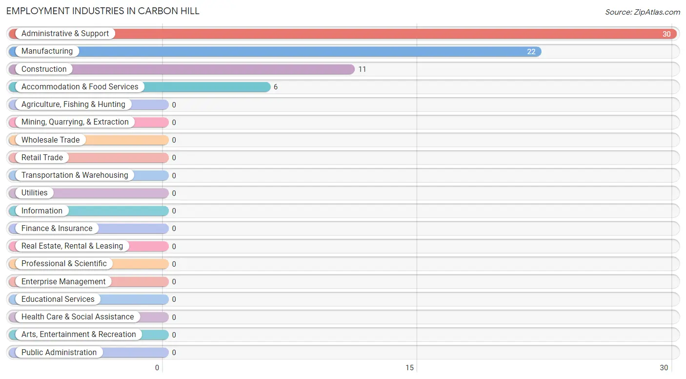 Employment Industries in Carbon Hill