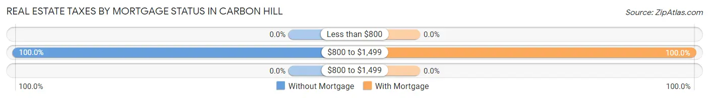 Real Estate Taxes by Mortgage Status in Carbon Hill