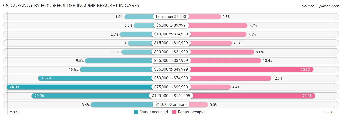 Occupancy by Householder Income Bracket in Carey