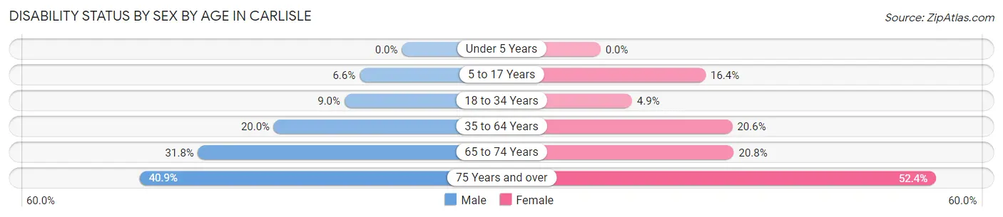 Disability Status by Sex by Age in Carlisle