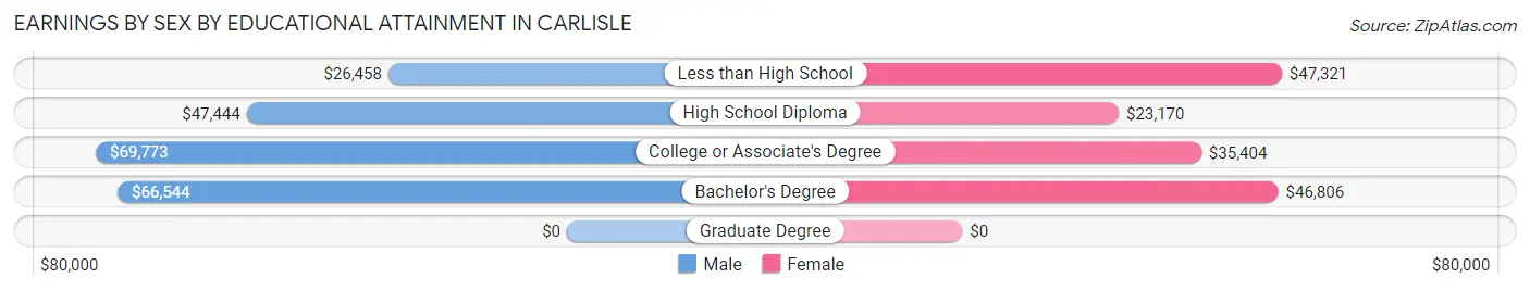 Earnings by Sex by Educational Attainment in Carlisle