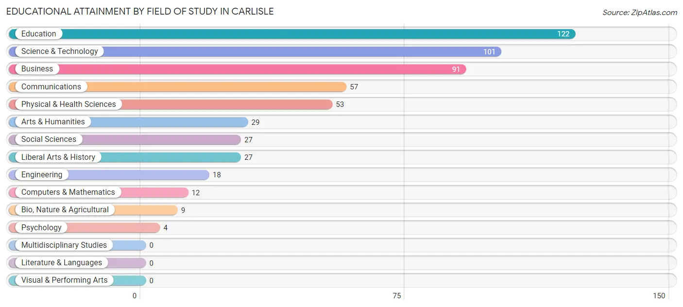 Educational Attainment by Field of Study in Carlisle