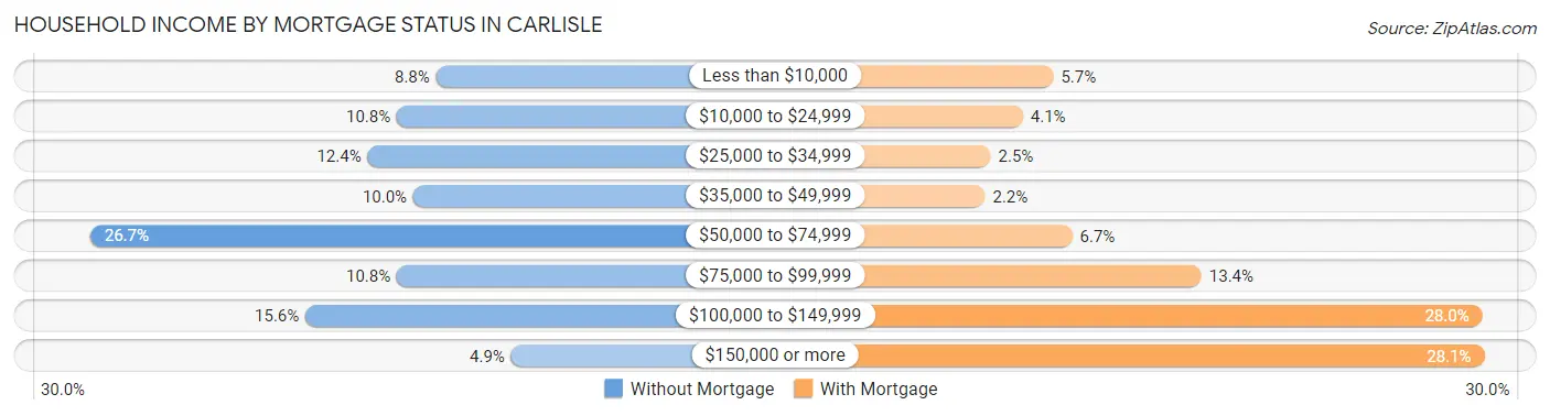Household Income by Mortgage Status in Carlisle
