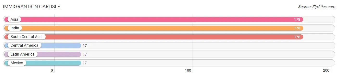 Immigrants in Carlisle
