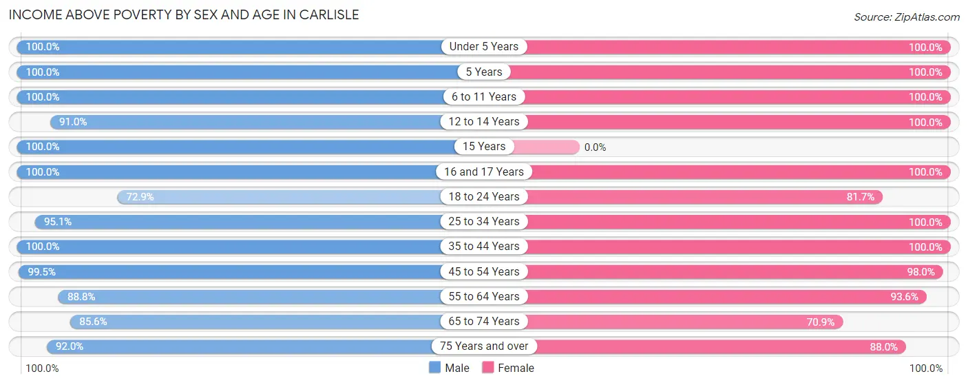 Income Above Poverty by Sex and Age in Carlisle