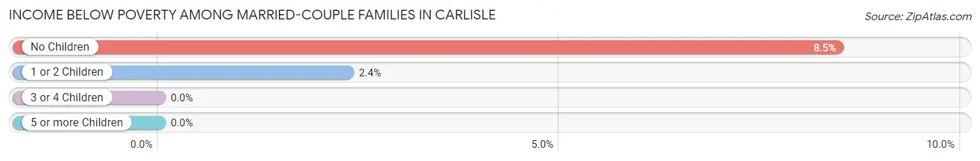 Income Below Poverty Among Married-Couple Families in Carlisle