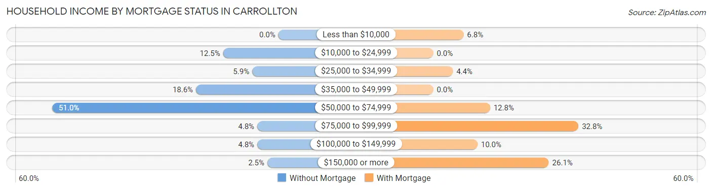 Household Income by Mortgage Status in Carrollton