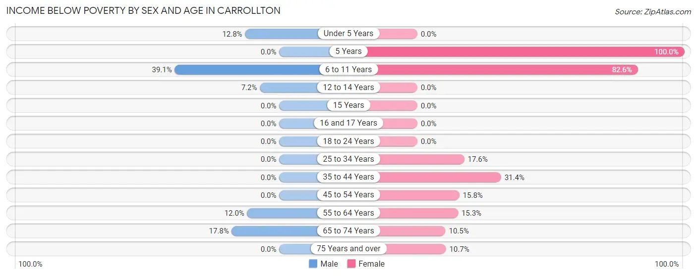 Income Below Poverty by Sex and Age in Carrollton