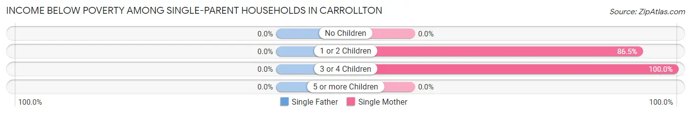 Income Below Poverty Among Single-Parent Households in Carrollton