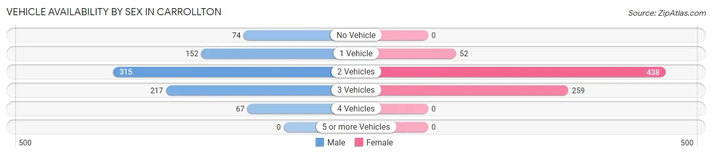 Vehicle Availability by Sex in Carrollton