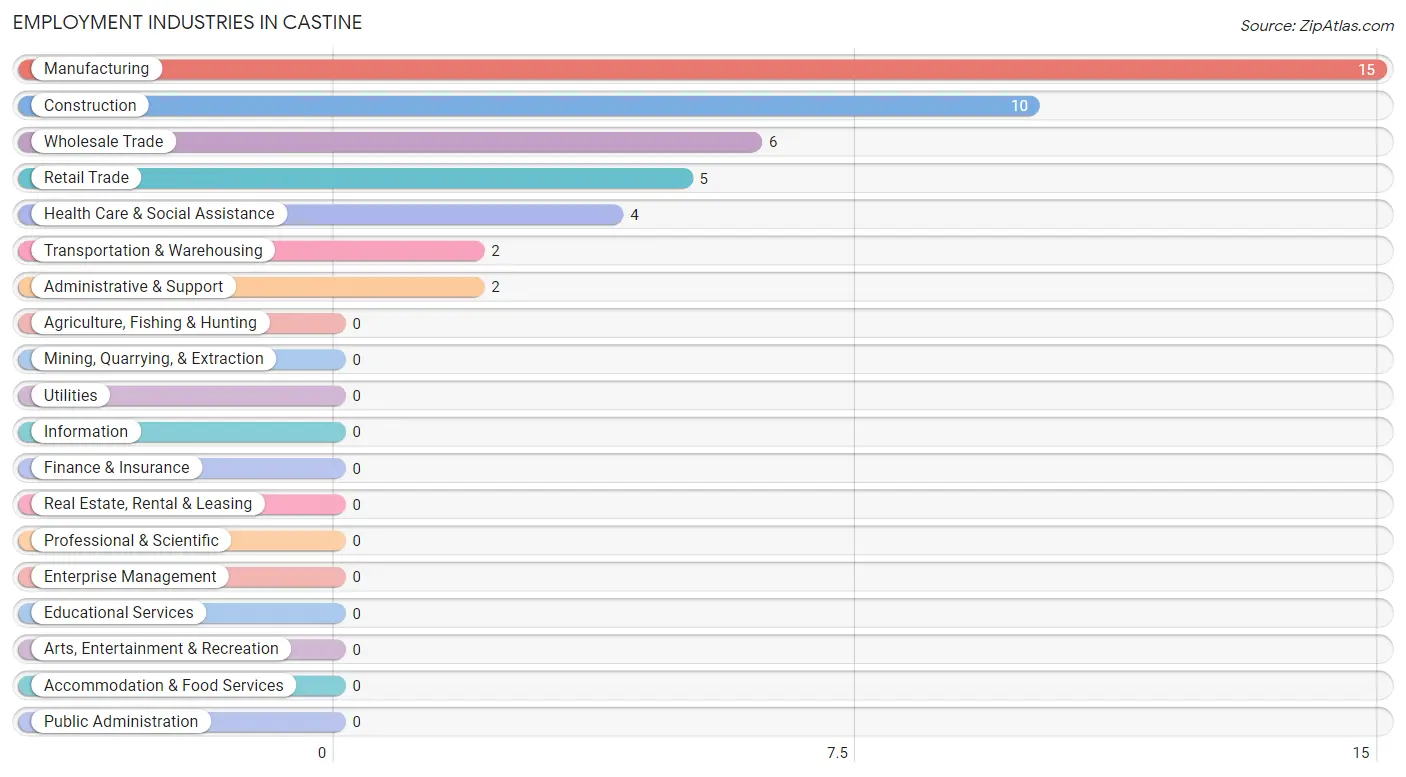 Employment Industries in Castine