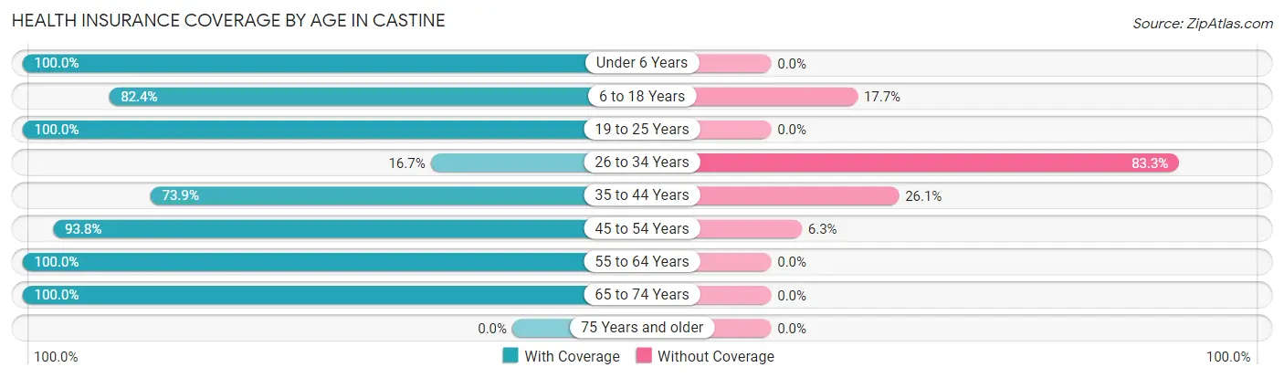 Health Insurance Coverage by Age in Castine