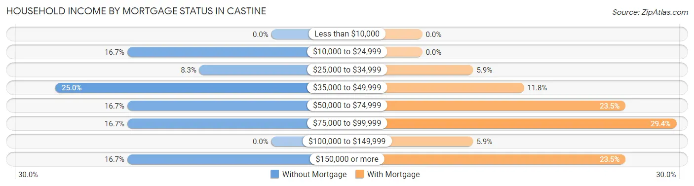 Household Income by Mortgage Status in Castine
