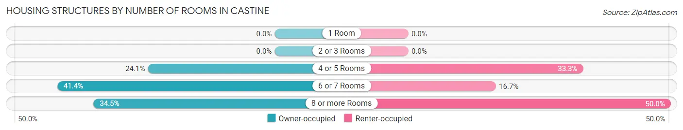 Housing Structures by Number of Rooms in Castine