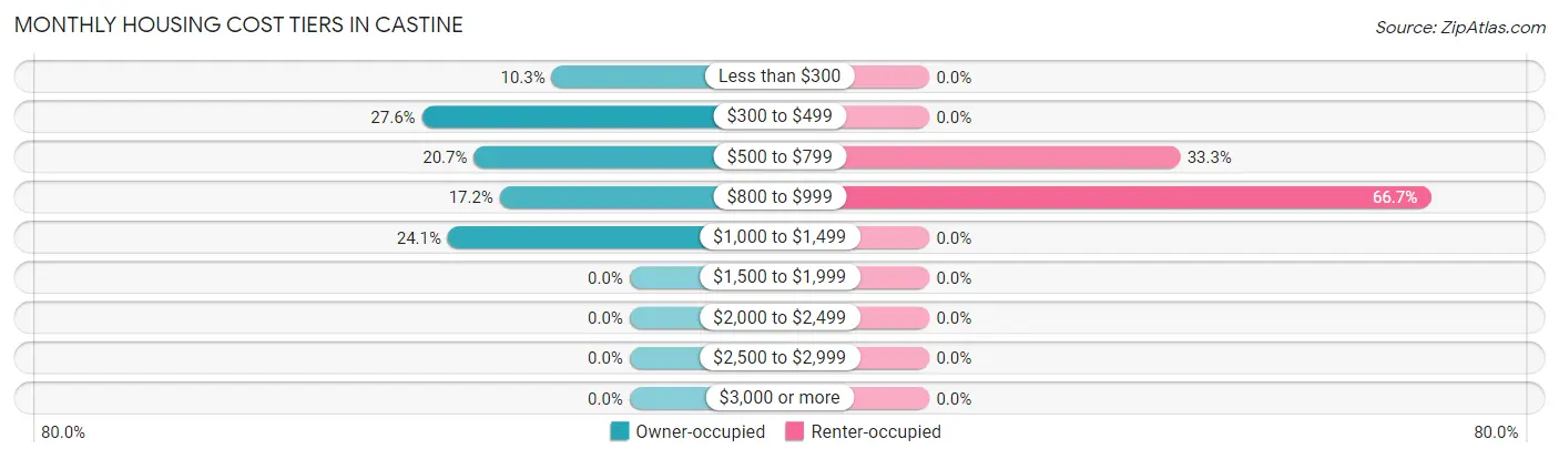 Monthly Housing Cost Tiers in Castine