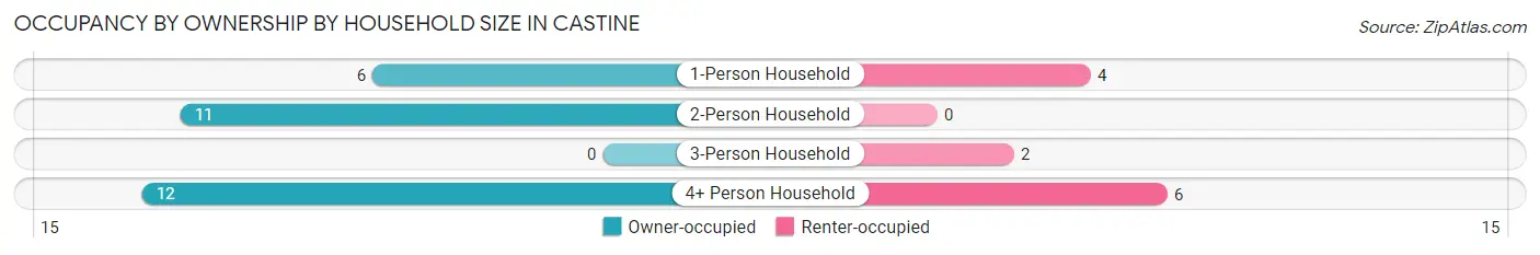 Occupancy by Ownership by Household Size in Castine