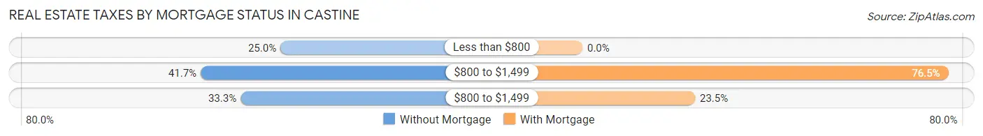 Real Estate Taxes by Mortgage Status in Castine