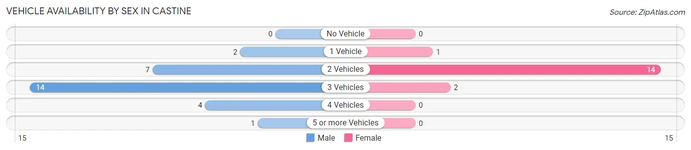 Vehicle Availability by Sex in Castine