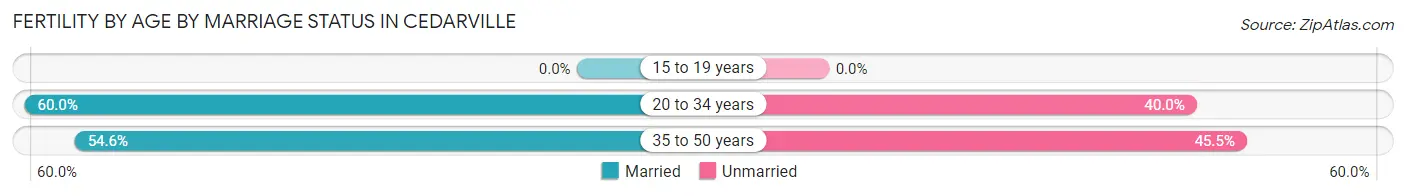 Female Fertility by Age by Marriage Status in Cedarville