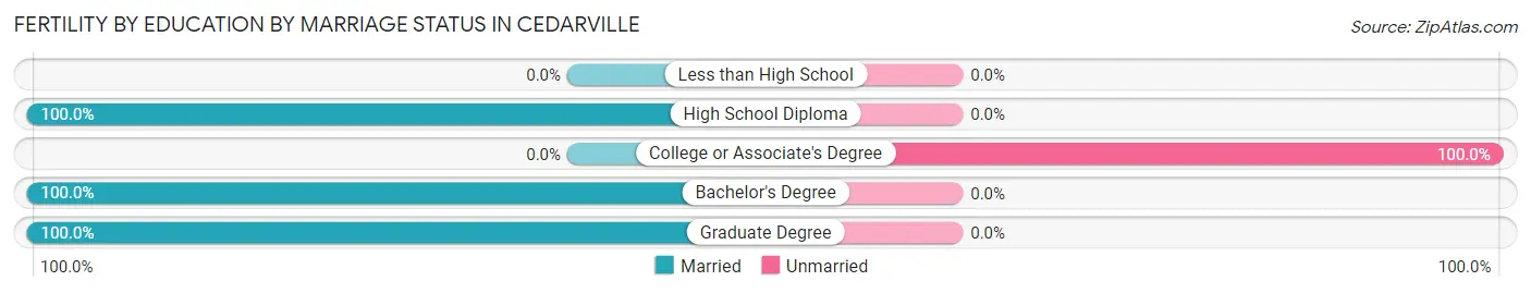 Female Fertility by Education by Marriage Status in Cedarville