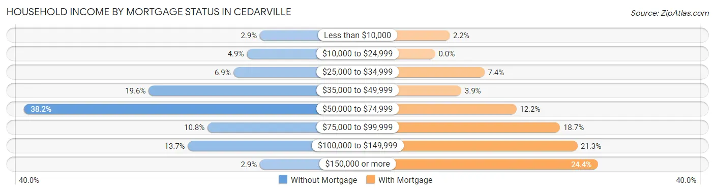 Household Income by Mortgage Status in Cedarville