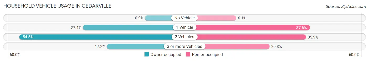 Household Vehicle Usage in Cedarville