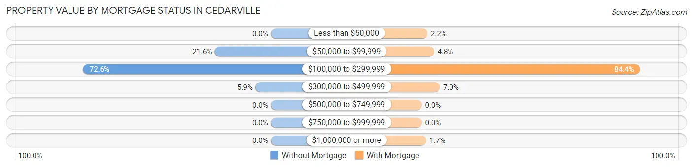 Property Value by Mortgage Status in Cedarville