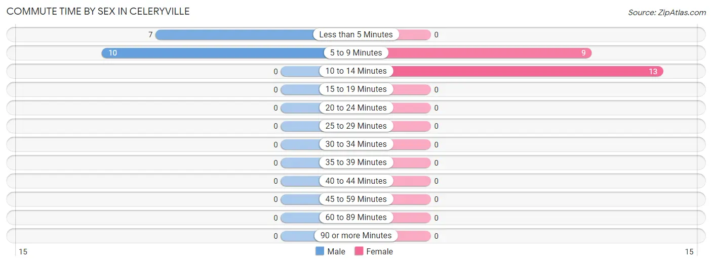 Commute Time by Sex in Celeryville