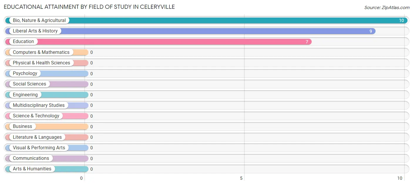 Educational Attainment by Field of Study in Celeryville