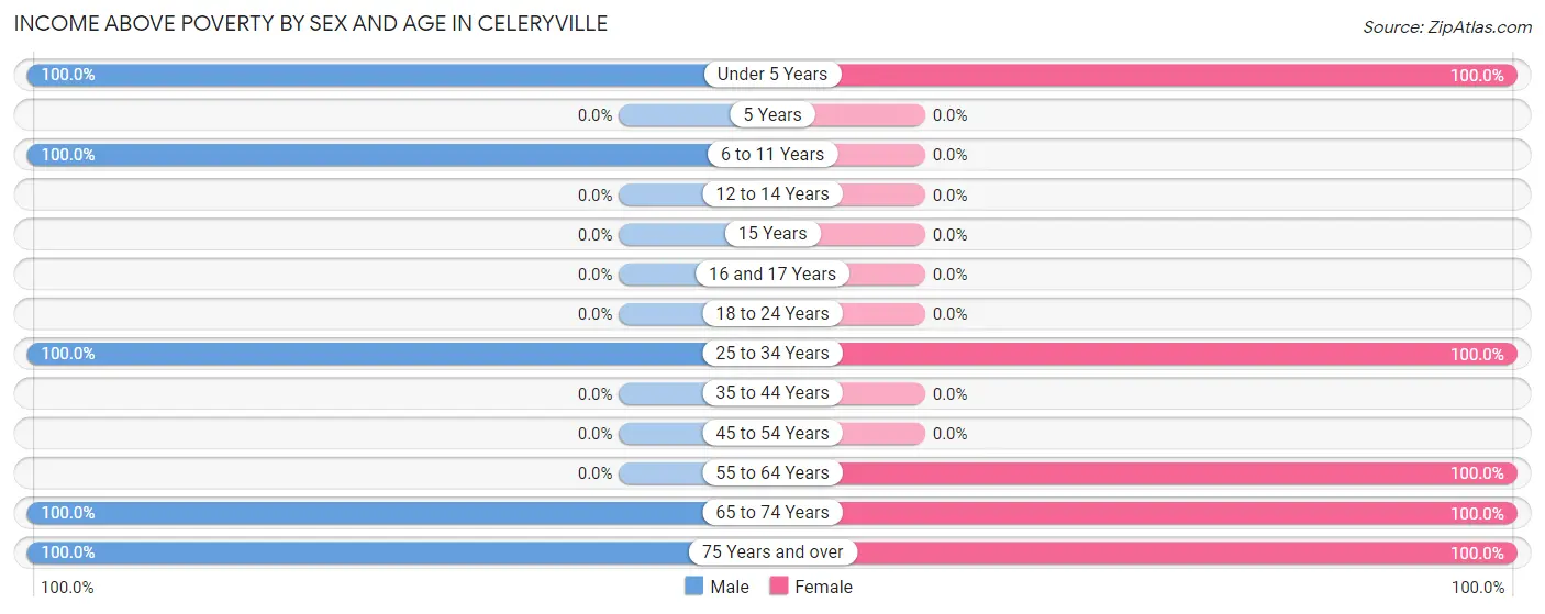 Income Above Poverty by Sex and Age in Celeryville