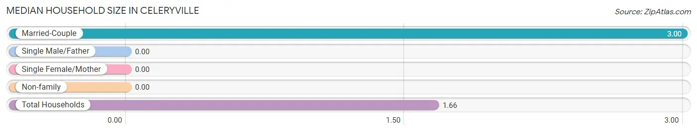 Median Household Size in Celeryville