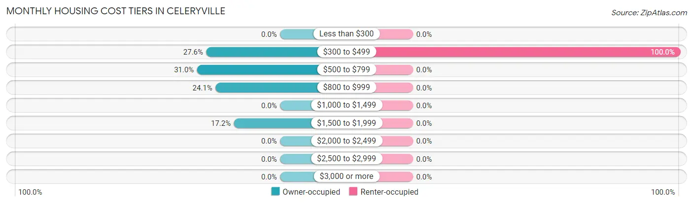Monthly Housing Cost Tiers in Celeryville