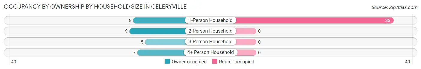 Occupancy by Ownership by Household Size in Celeryville