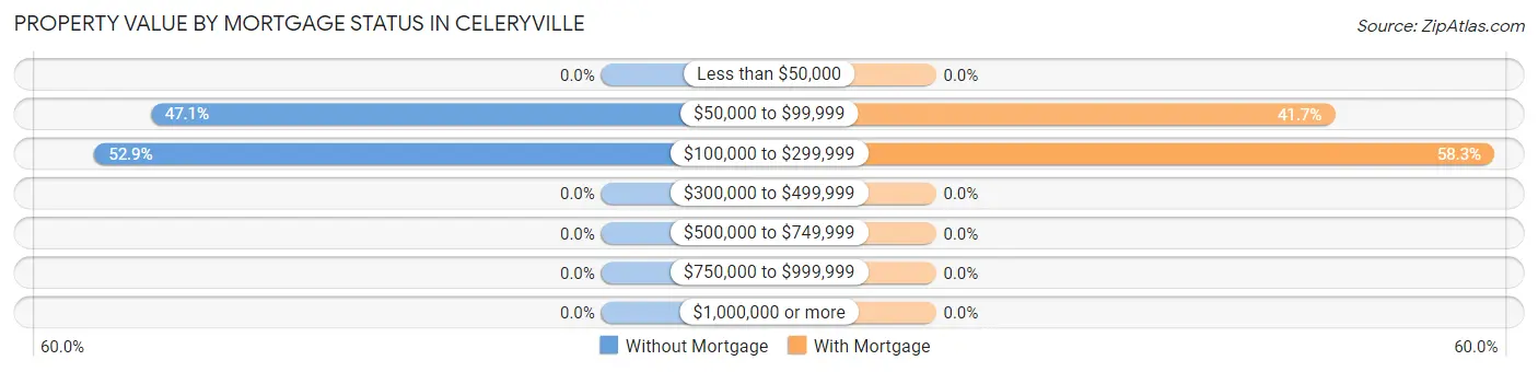 Property Value by Mortgage Status in Celeryville