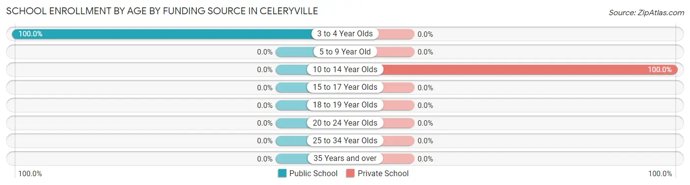School Enrollment by Age by Funding Source in Celeryville