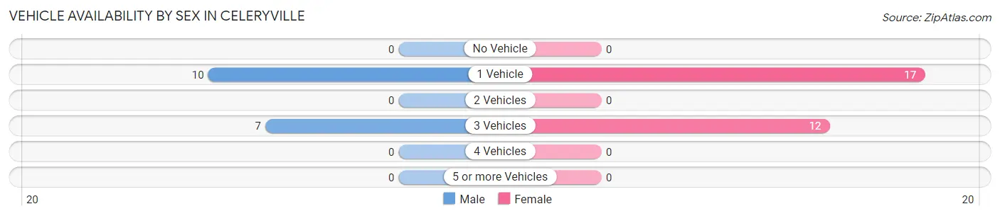 Vehicle Availability by Sex in Celeryville