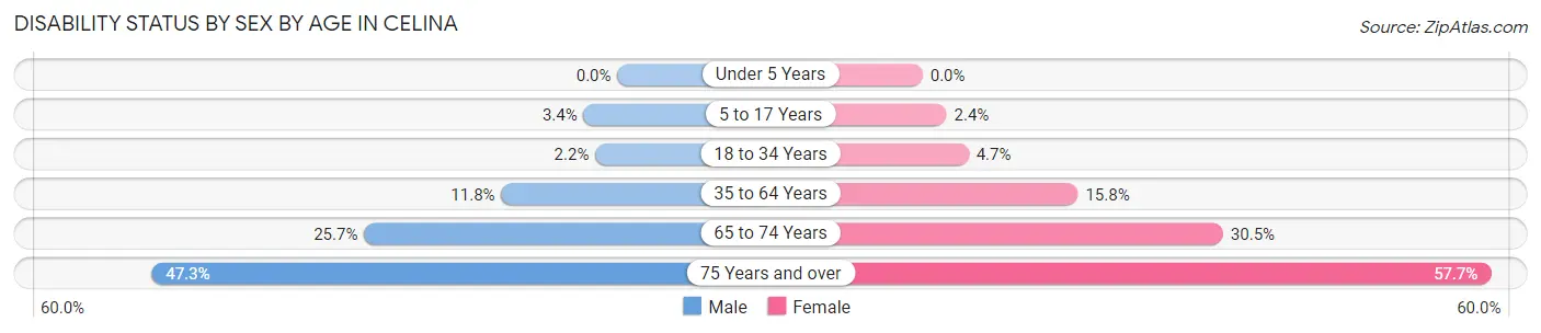 Disability Status by Sex by Age in Celina